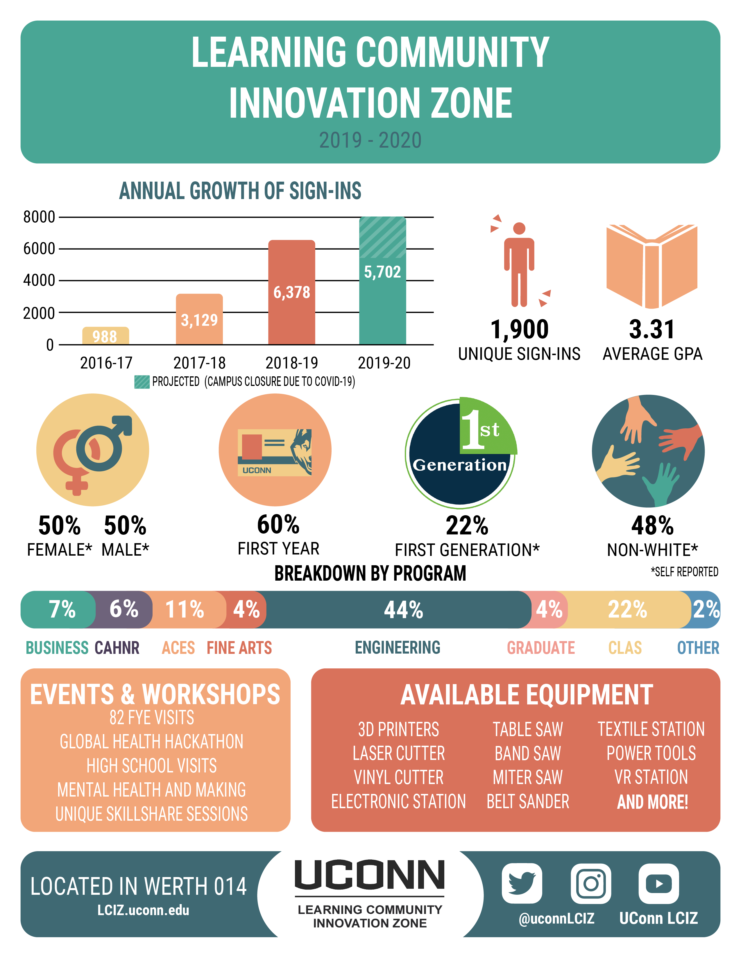 Innovation Zone By The Numbers Innovation Zone Makerspace