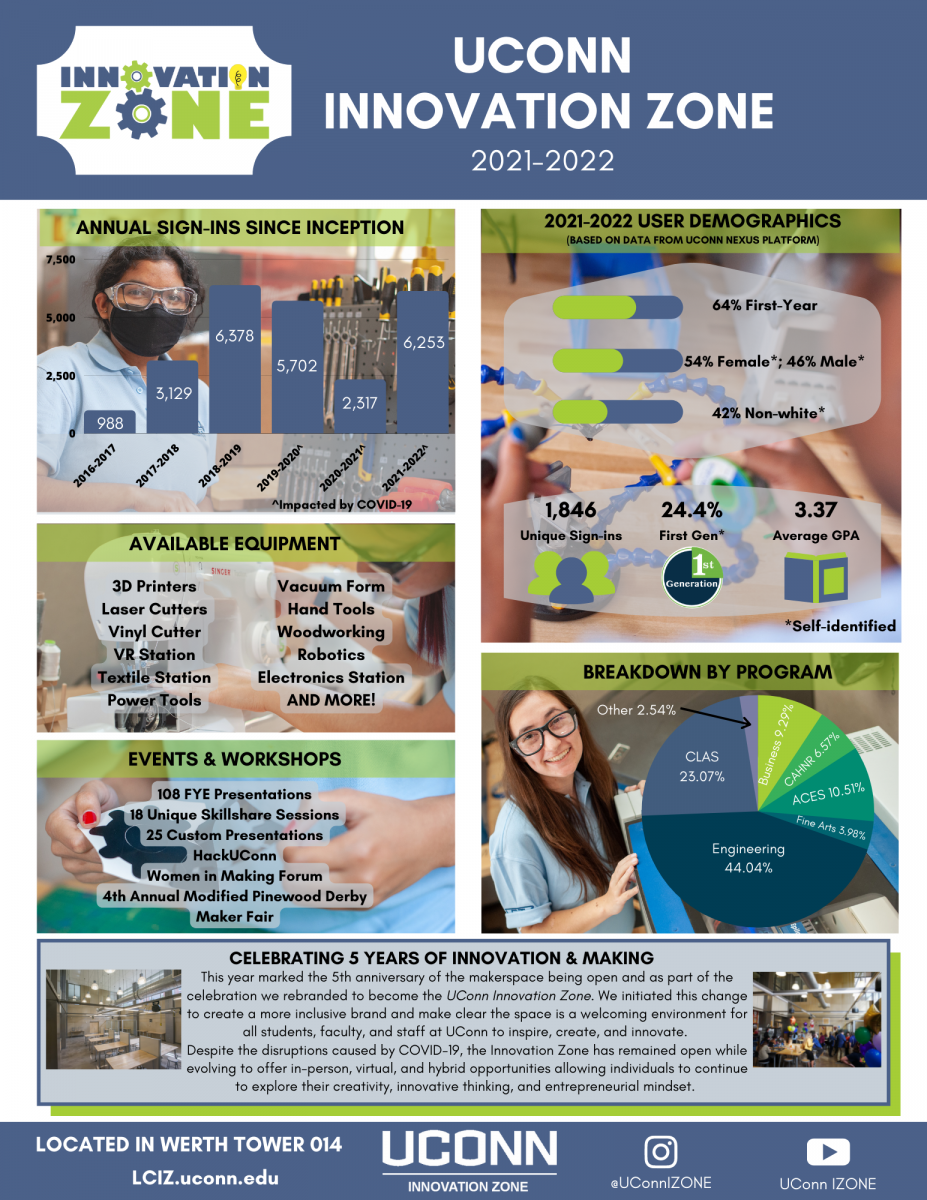 Innovation Zone By The Numbers Innovation Zone